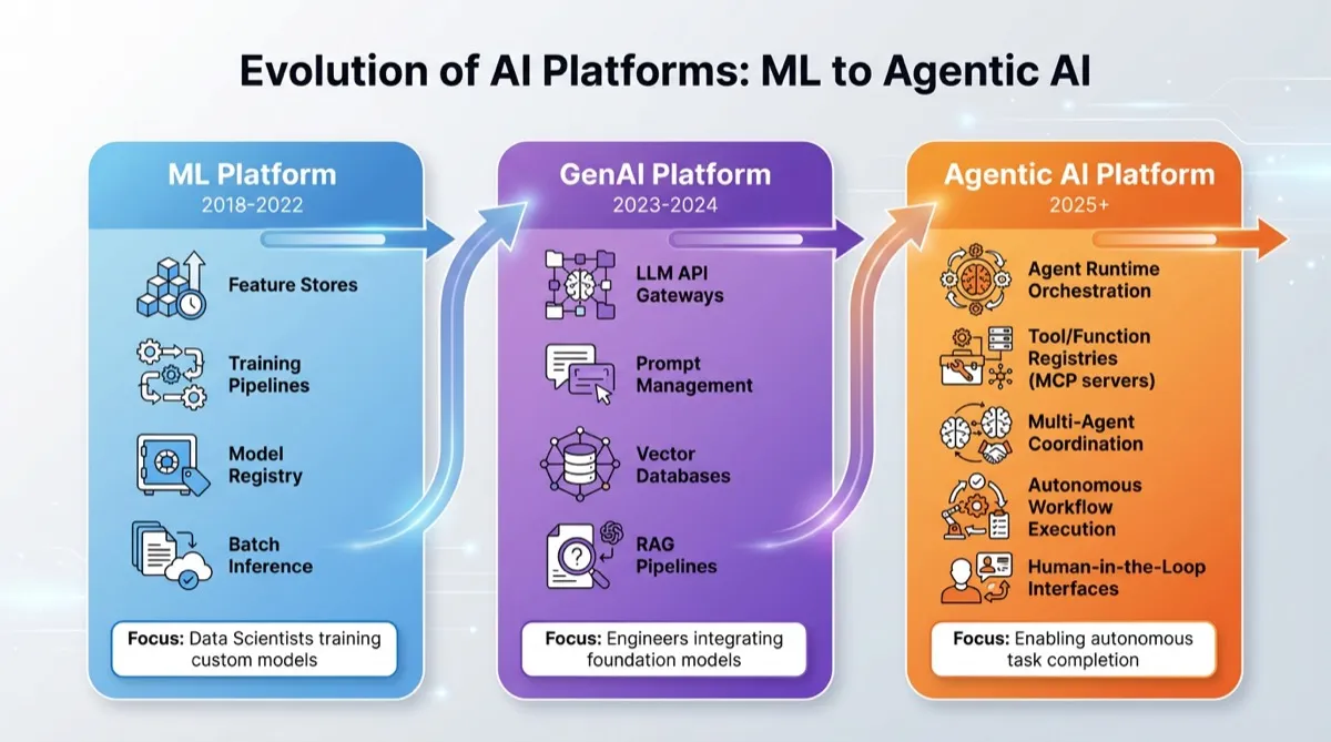 Agentic AI Platform